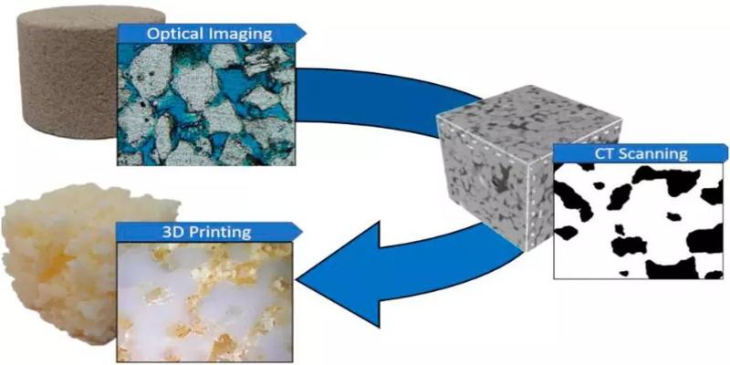 3D Printing to Simplify Complex Concepts